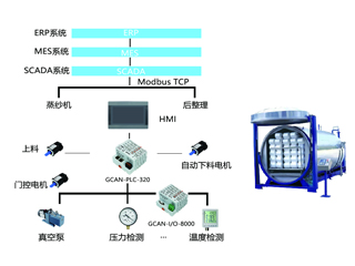 廣成科技PLC應用案例--自動化生產線一蒸紗機